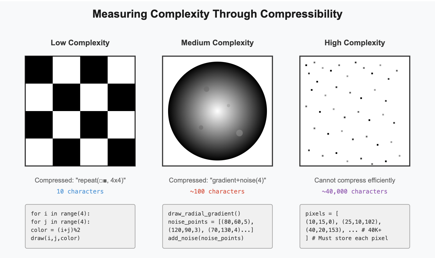 Diagram showing compressibility of different patterns